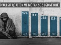 1 milion shqiptarë jetojnë me më pak se 5 dollarë në ditë